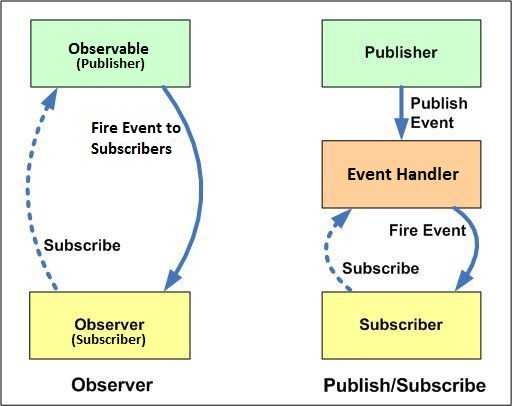 pubSub observer